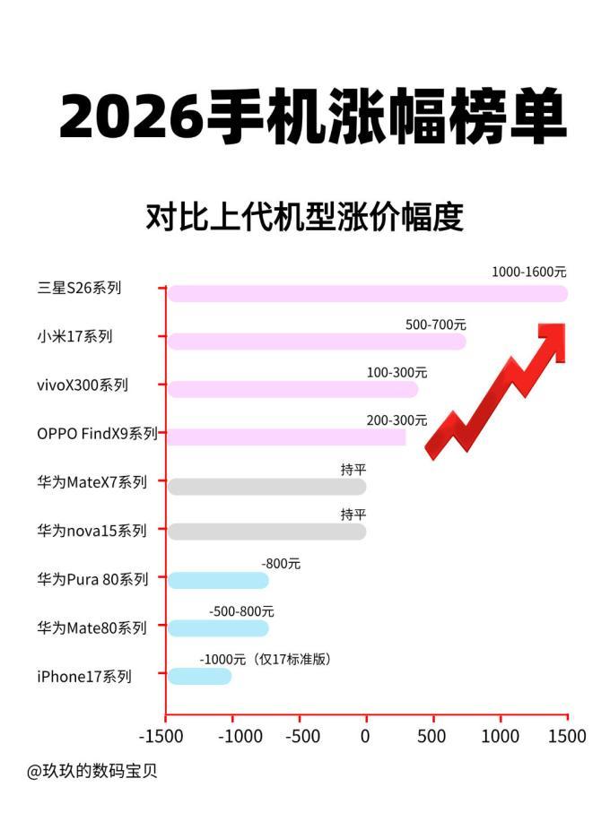 随着AI爆发、各种资源被抢占，下一步，手机价格全面上涨已经无法避免，对于消费者来