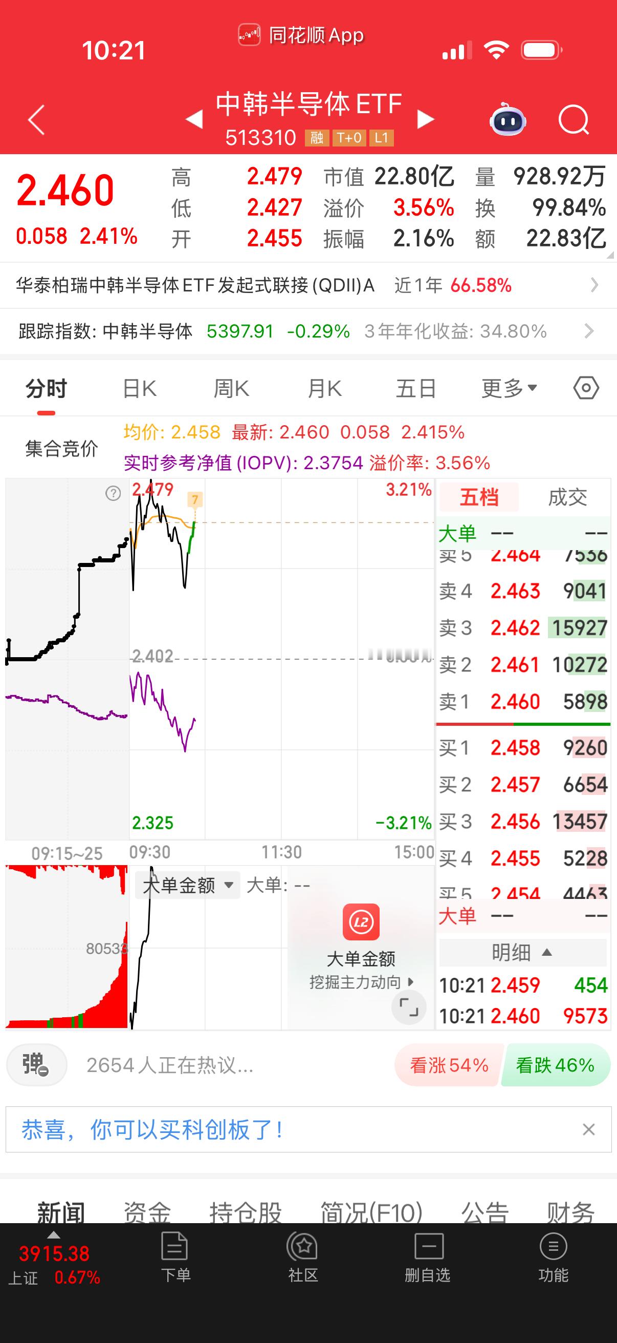 中韩半导体溢价率很高，早上做完别留到下午，要不然和昨天那样下午掉光。 ​​​