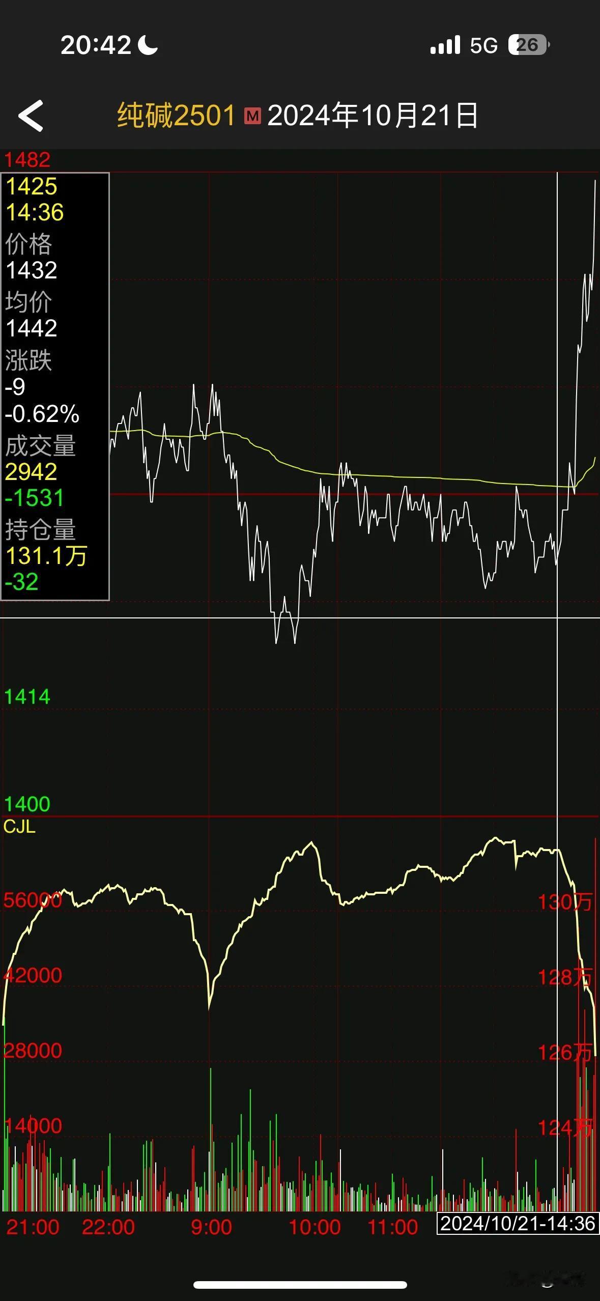 不排除有人提前知道消息。

纯碱尾盘2:30开始从131万手持仓到收盘126万手