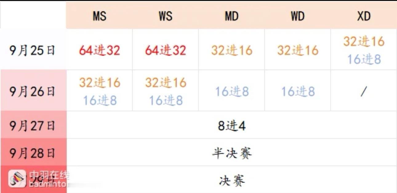 我去泥跌的，亚运会这个羽毛球单项赛的赛程是人能安排出来的啊[疑问][疑问][疑问