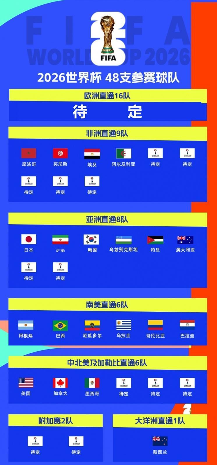 世界杯48强现在已定20席。剩余28强只剩欧洲区16席、非洲区5席、亚洲2席，中