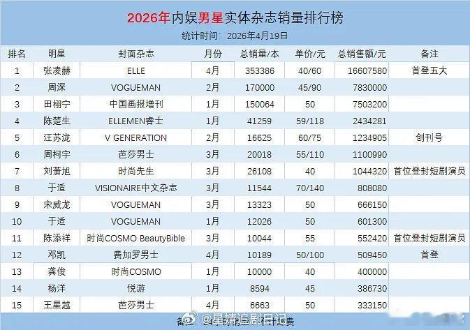 2026年内娱男星实体杂志销量排行榜张凌赫、周深、田栩宁、陈楚生、汪苏泷 