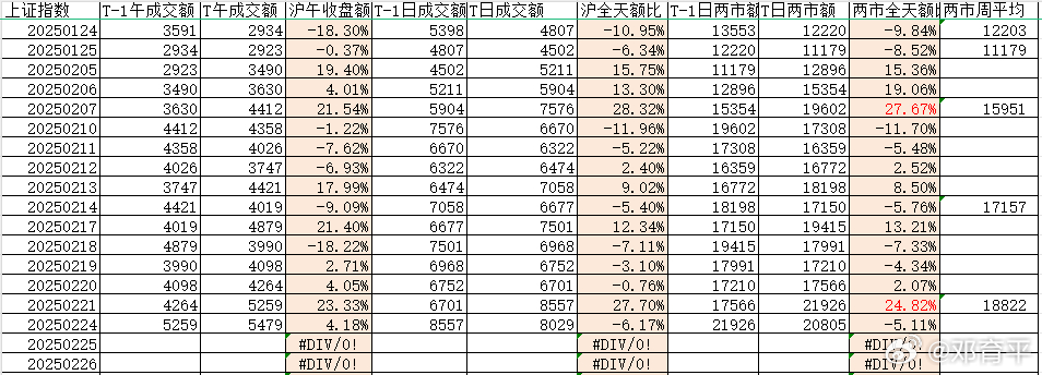 昨天沪市缩量6.17%，两市缩量5.11%，绝对值收在2万亿之上，周内均值目前依