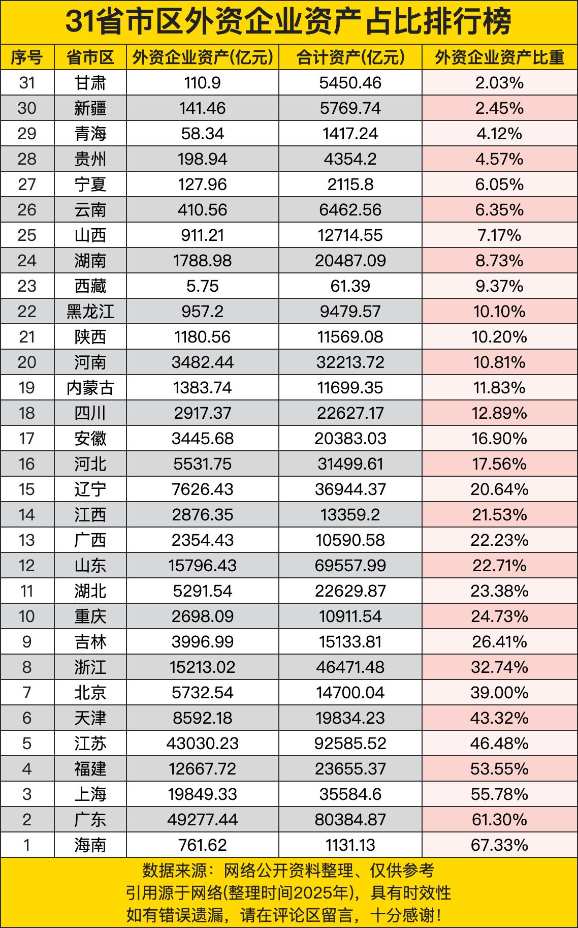 31省市区外资企业资产占比排行榜，前四超过50%，前二超过69%