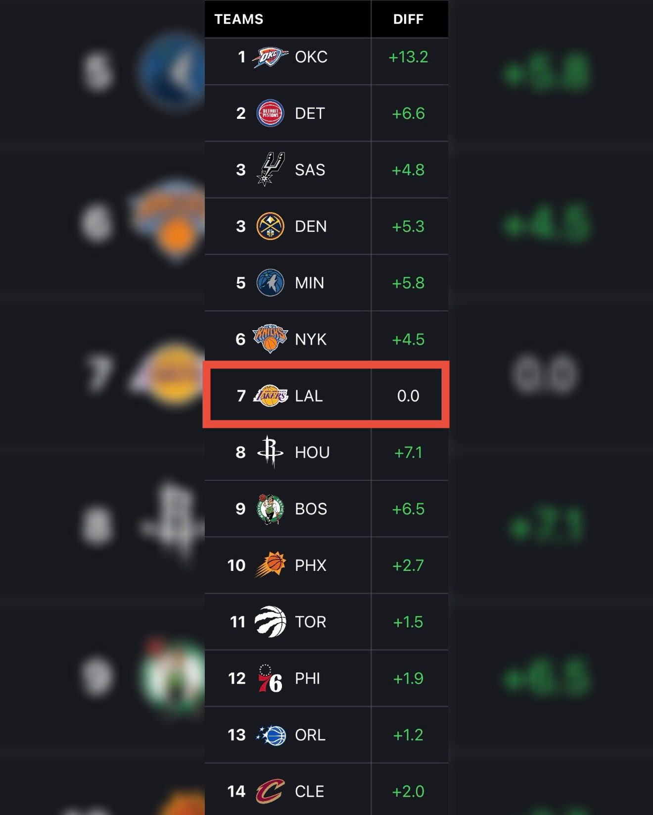 湖人这赛季一共得了4425分，丢了4426分。湖人