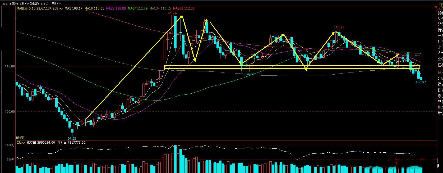 现在对于黑链指数来说  走出的是箱体破位下跌，如果按纯技术面来看，这种平台破位下