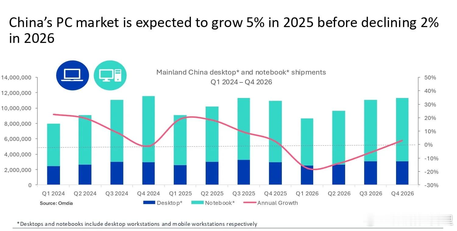 2025年第三季度中国PC市场同比增长2%，出货量达到1130万台。台式机（包括