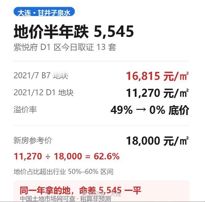 今天大连住建局又出了一张预售证，紫悦府 D1 区，13 套。

我顺手把这块地的