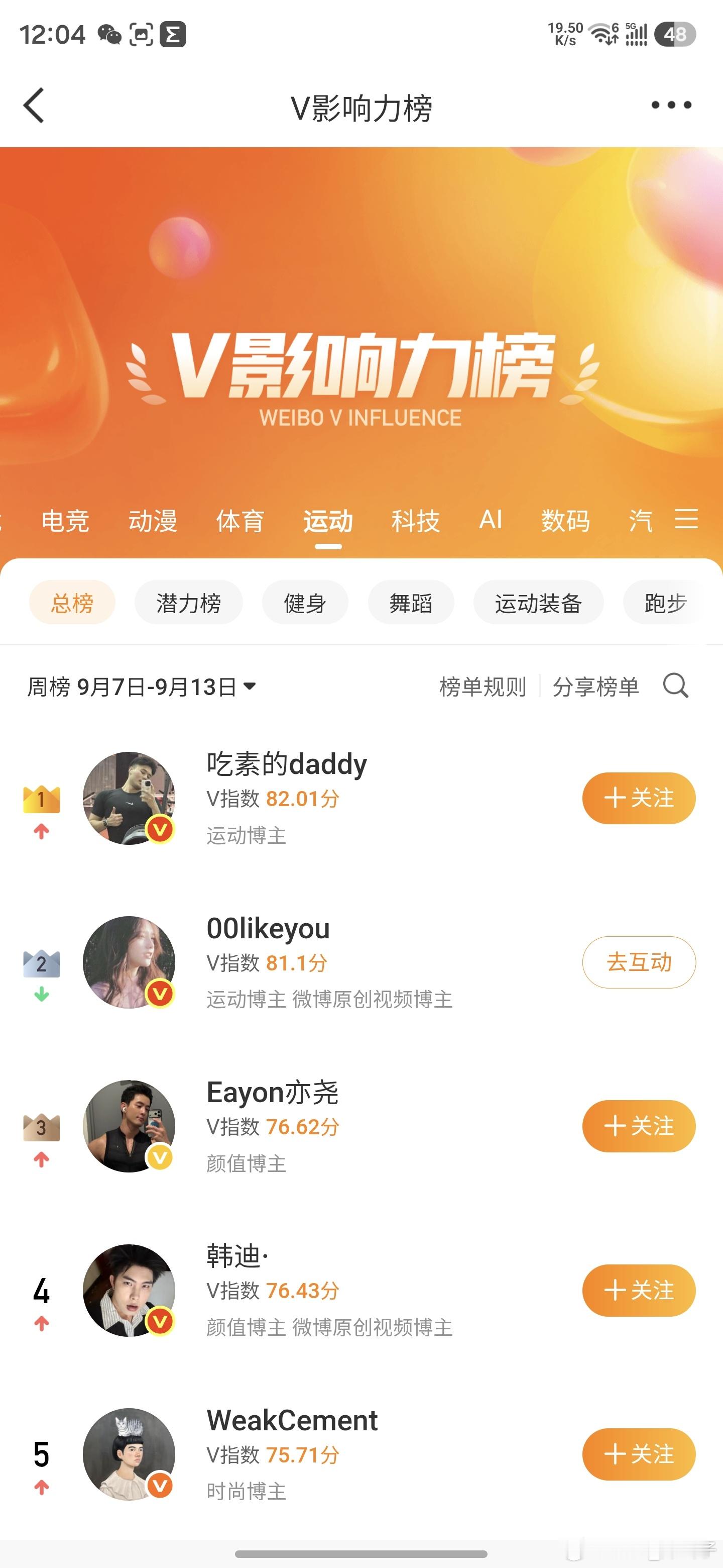 峰哥被禁以后，这周运动榜首页突然缺乏些活人感[喵喵]。我也再进步两名，怎么神秘园
