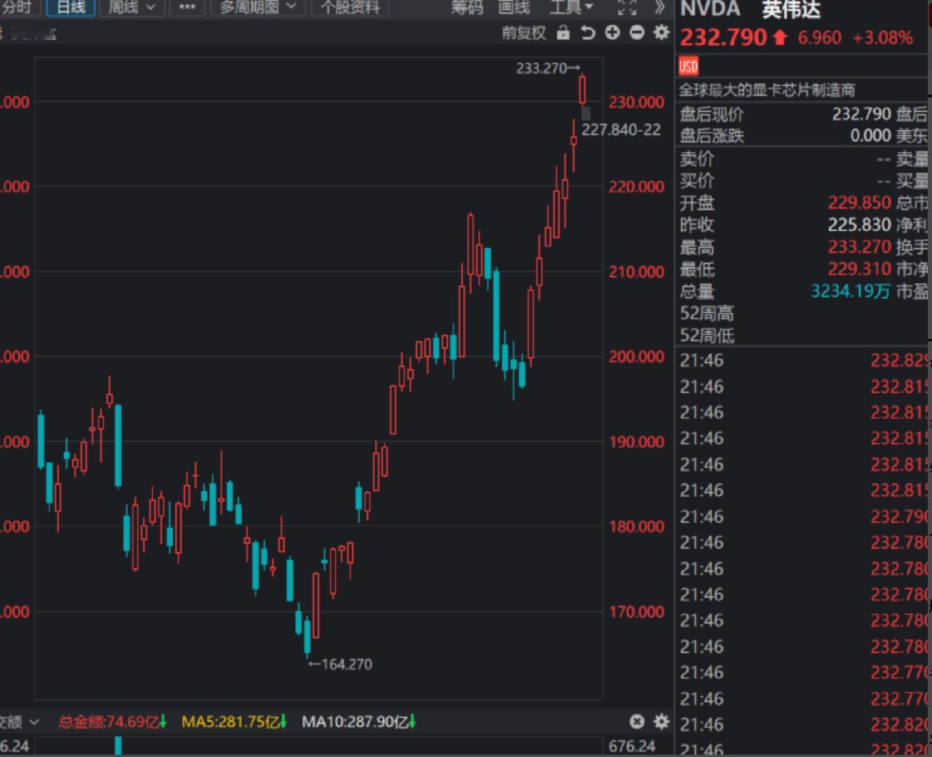 【英伟达连涨7日英伟达总市值破5.63万亿美元】5月14日，英伟达股价上涨3.0