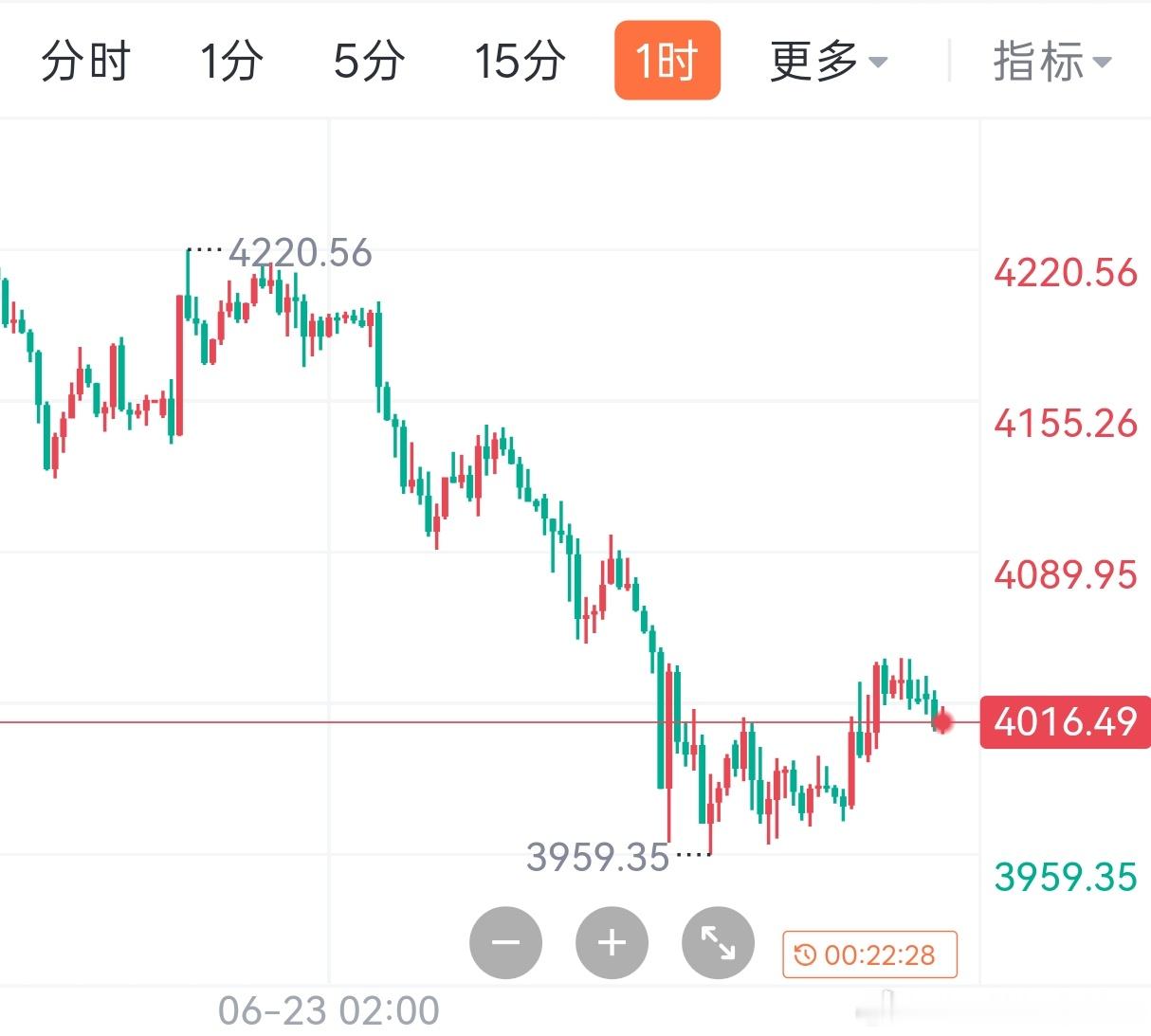 黄金短线止跌不改趋势！逢高沽空继续看跌1H图：弱反弹，无延续短线虽止跌，但反弹力
