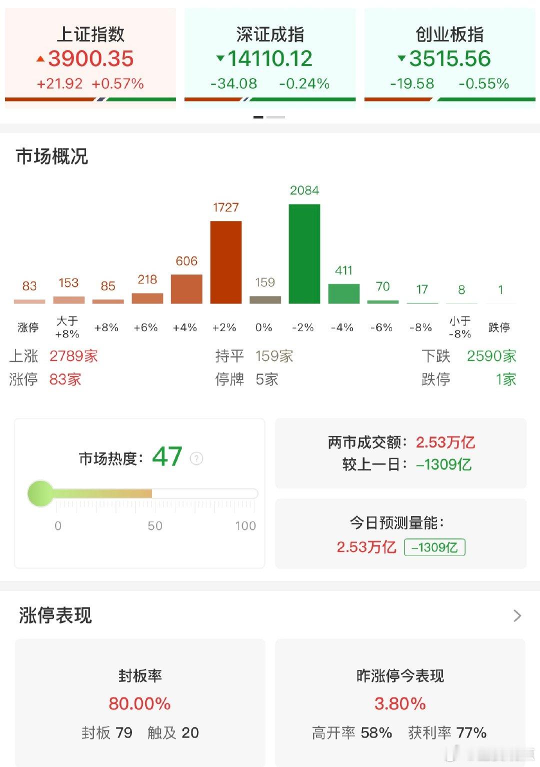 【收评：沪指震荡反弹涨0.57%煤炭板块集体走强】电子特气概念持续走强 财联社8