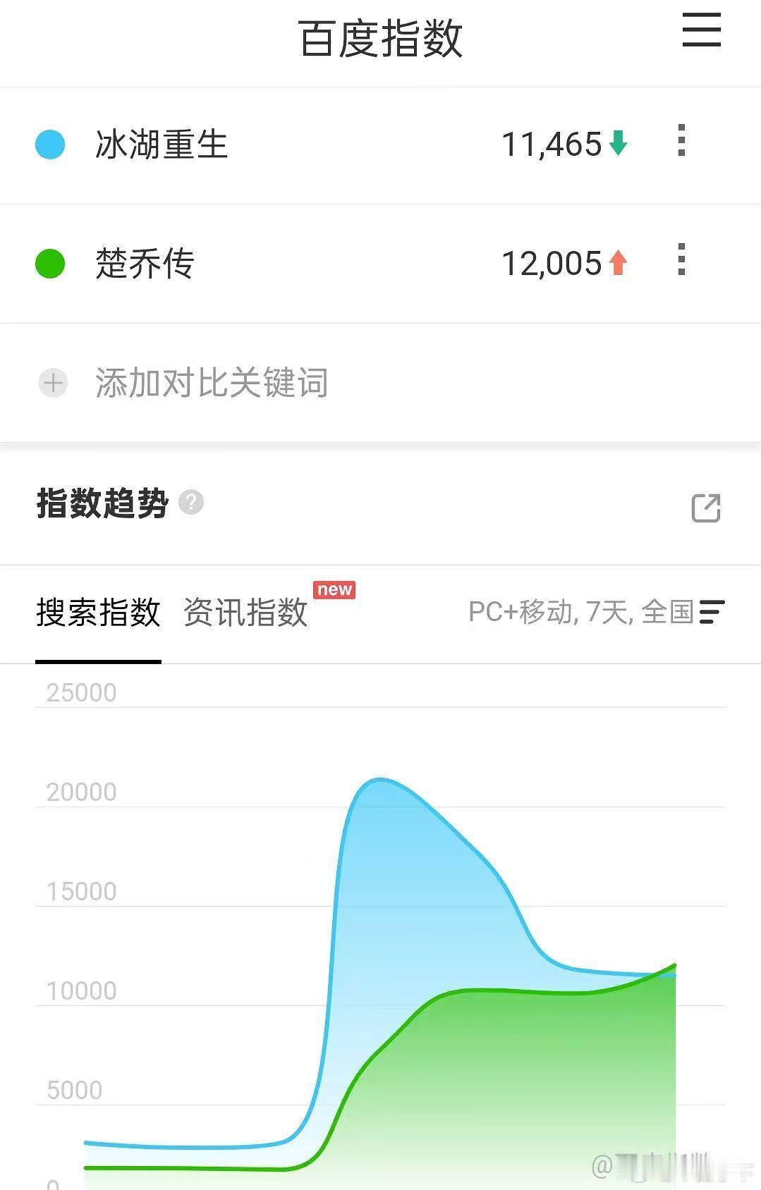好抽象，冰湖重生百指都能被超 