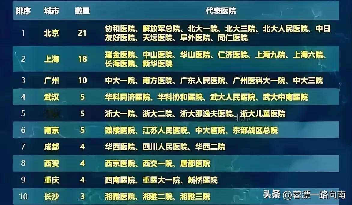 中国百强医院城市分布前10强：
北京：21所 代表医院：协和医院
上海：18所 