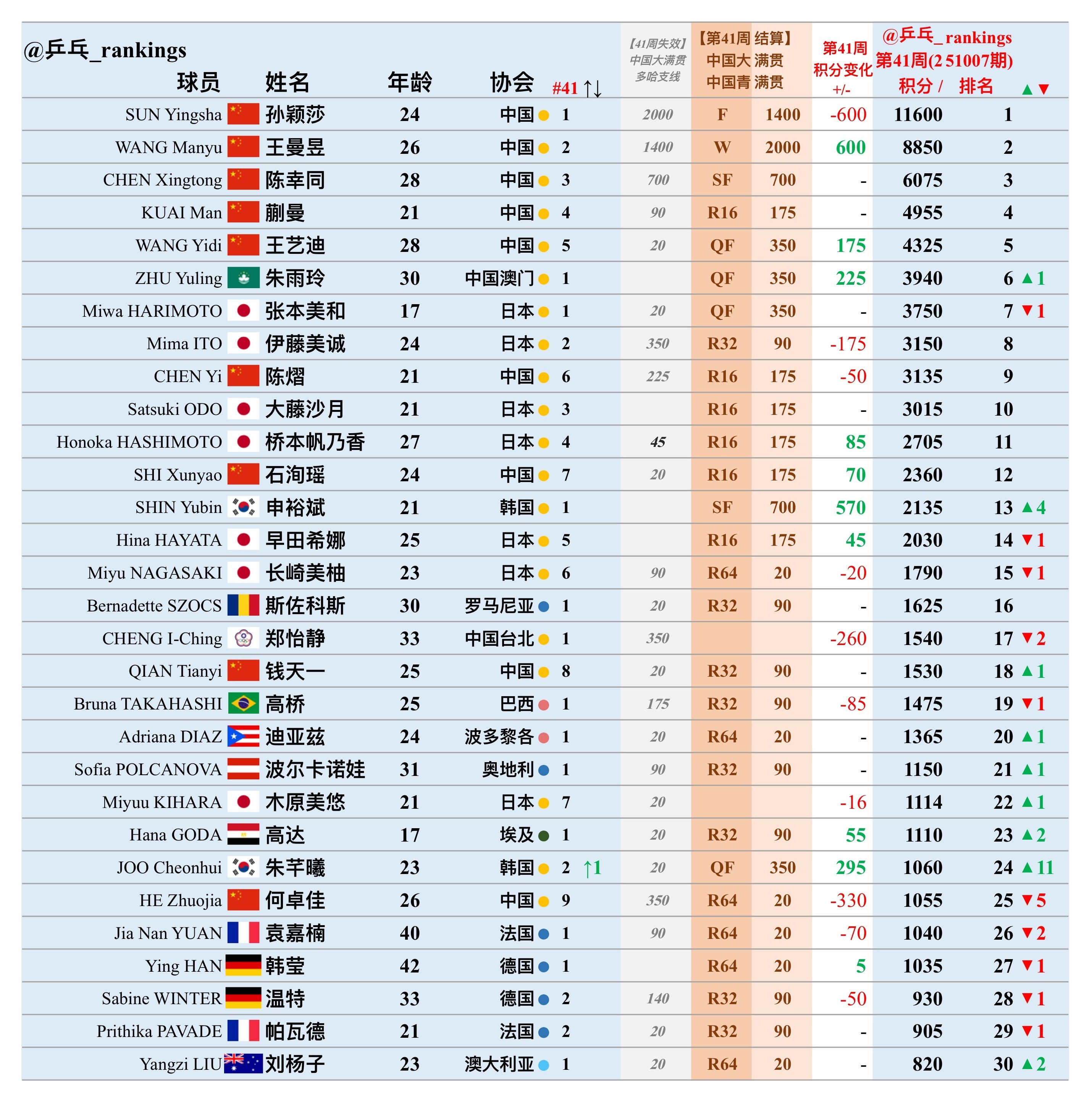 第41周世排积分变化（20251007期）【女单】🔺本周结算• WTT中国大满
