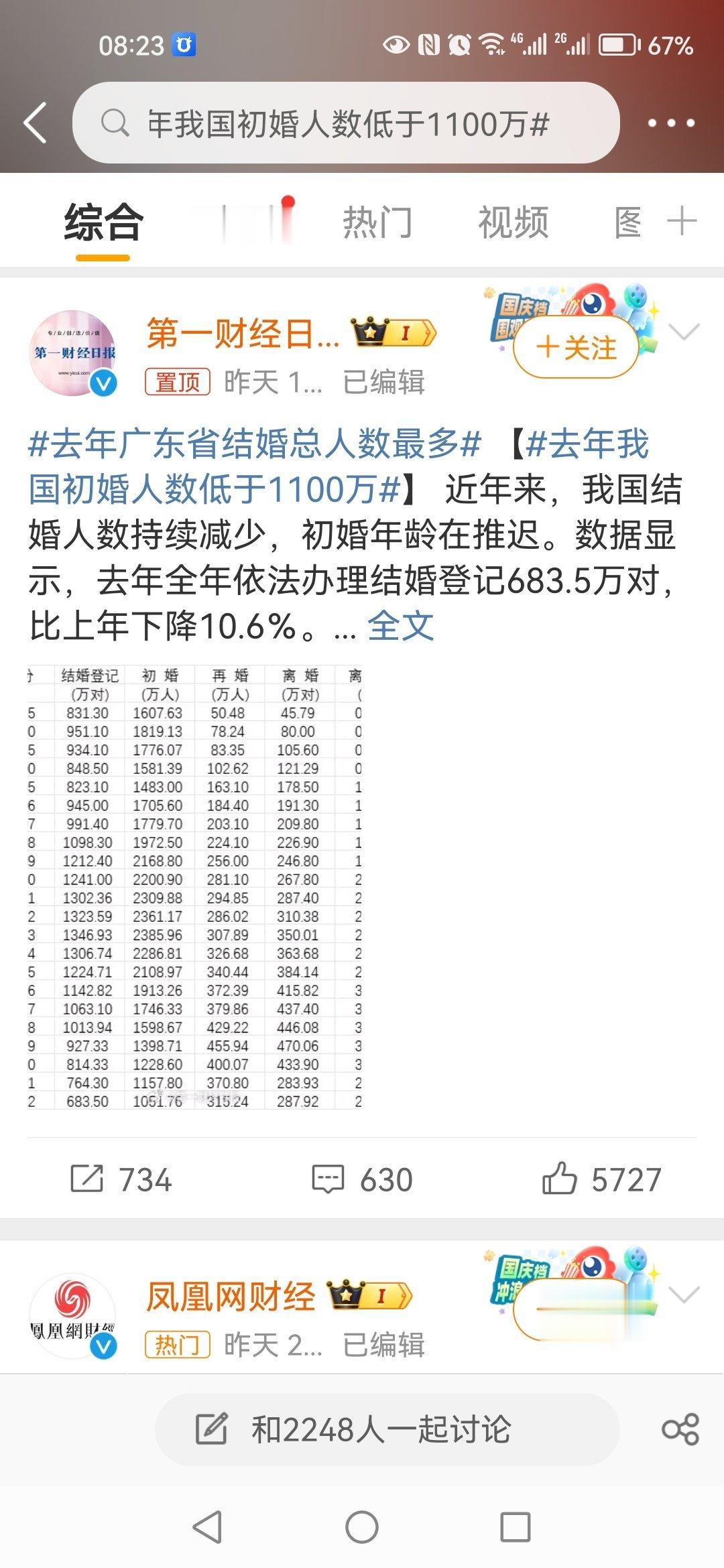 #去年我国初婚人数低于1100万#选择什么样的生活是个人意愿，砖家不必操心[允悲