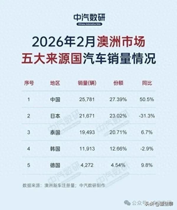 中国车在澳洲把日本车从冠军位置上踢下去了，这六百多辆的差距背后藏着太多东西。
2