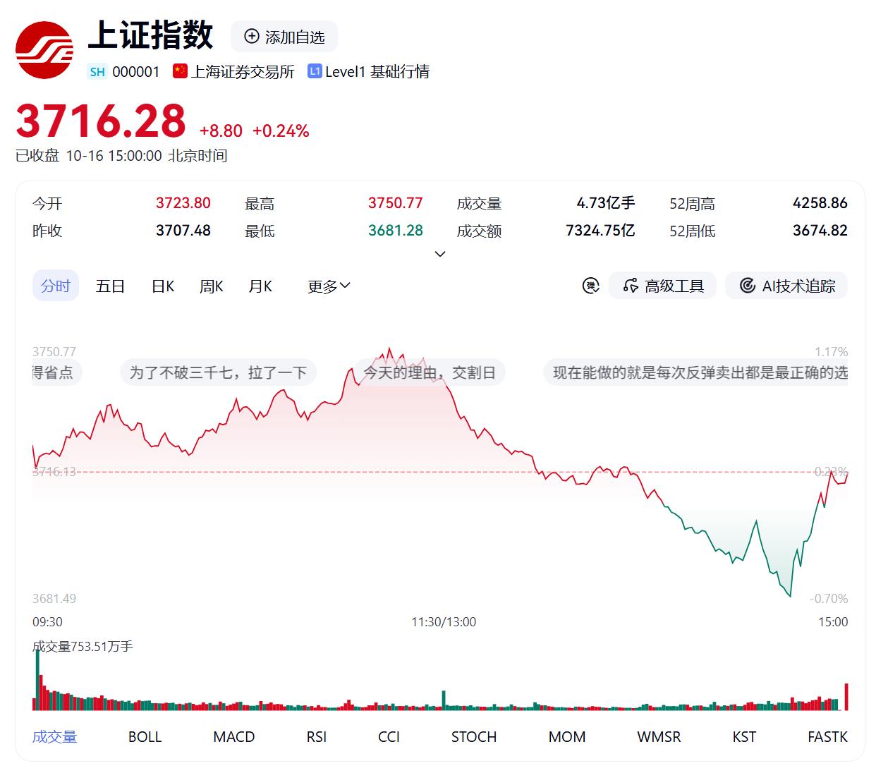太难了！今天本来大A上演了超跌反弹，可惜只要一反弹就会有人借反弹离场，卖盘还是太