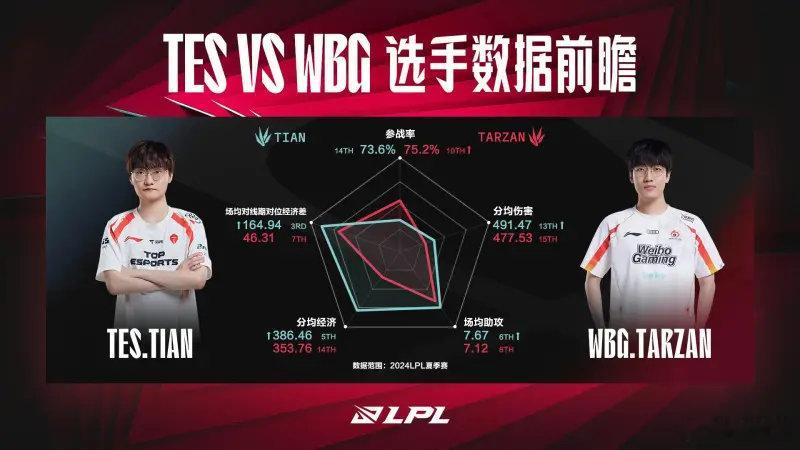 #2024LPL夏季赛##英雄联盟# TES vs WBG数据前瞻：Tarzan