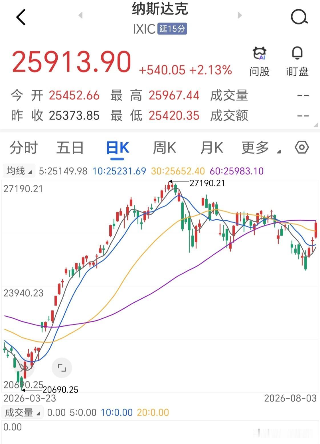 纳斯达克暴力反弹，道琼斯跳空高开，再次挑战新高。昨夜美股彻底杀疯了！
今天A股高