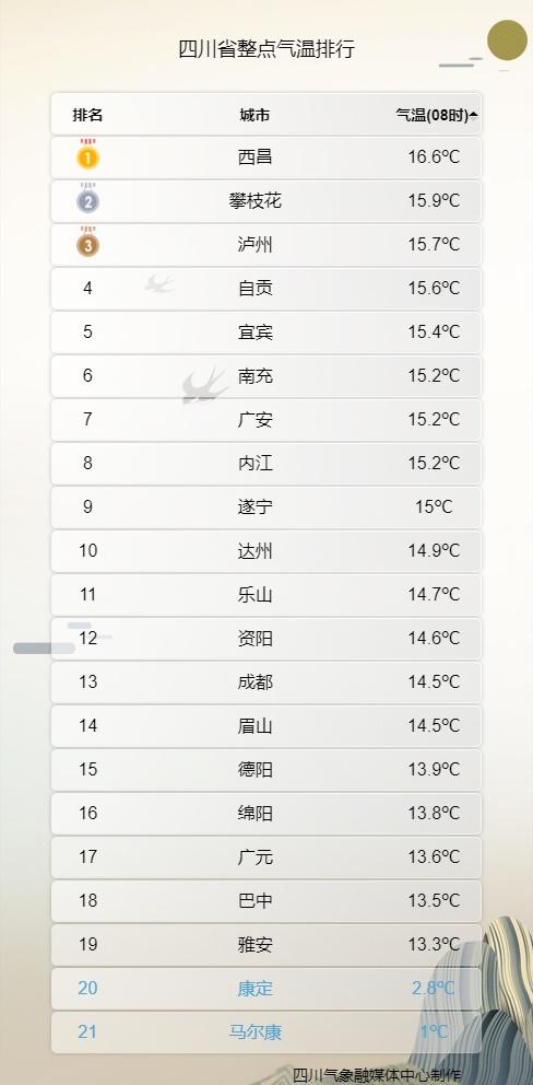 四川省08时气温实况