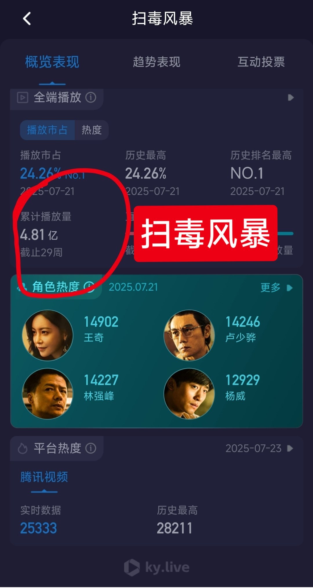 拿《朝雪录》与《临江仙》比，确实不客观，毕竟不在同档期。[挖鼻][挖鼻]可是同档