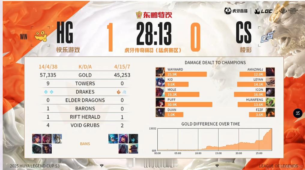 【传奇杯s3  HG 1-0 CS】 本场比赛赛后数据如下2025lpl英雄联盟