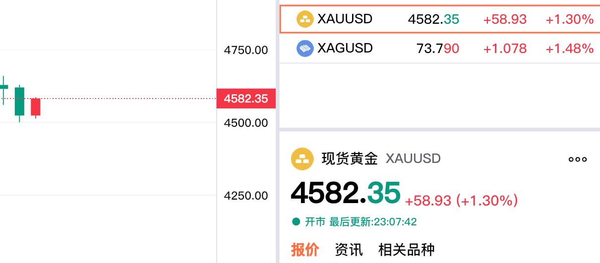 终于到家了，
五一假期结束了，
第一时间就是看看外盘金价。

还好，虽然周一
大