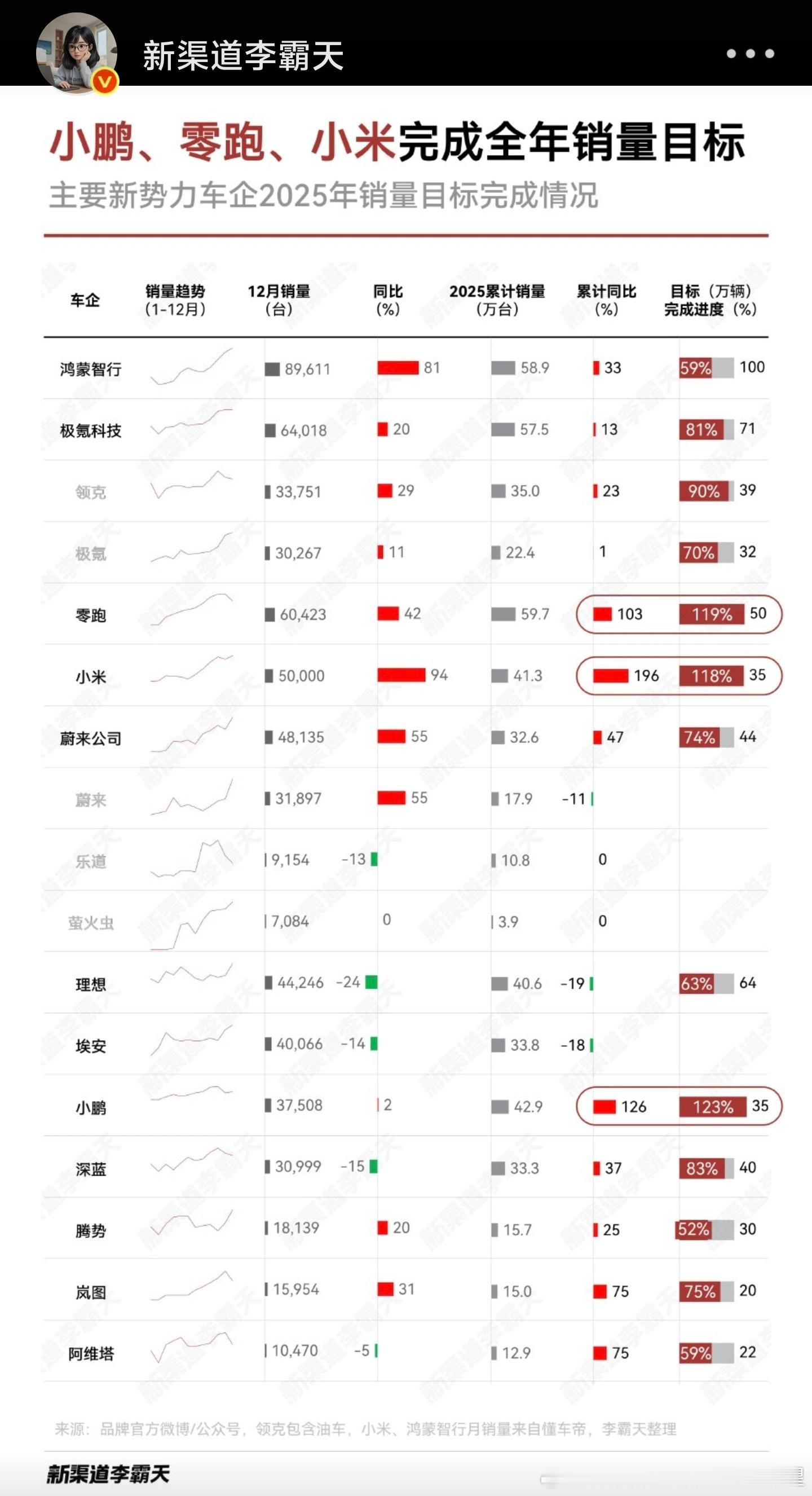 恭喜 新渠道李霸天 制作了新年第一份开除了方程豹的新势力榜单榜单描述为“主要新势