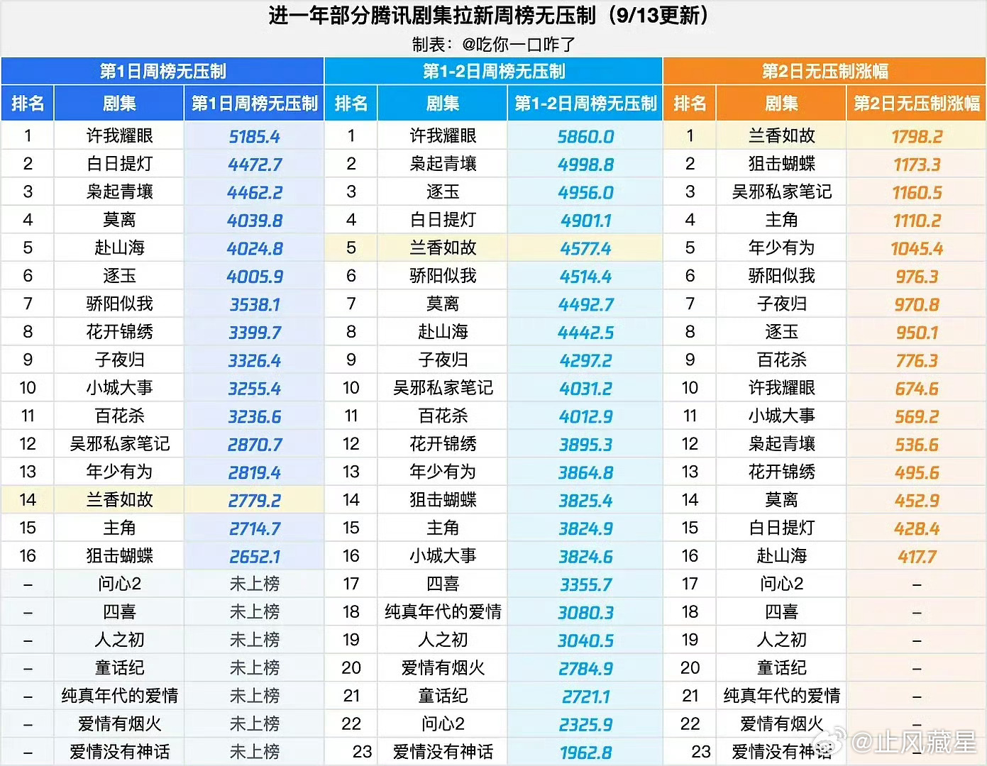 兰香如故 次日🐧拉新周榜大涨至4500+，涨幅1800点，这个走势和热度一样都