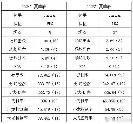 彻底沦为三流打野？Tarzan数据处于中下游 分均伤害、小龙率打野最低！[吃瓜]