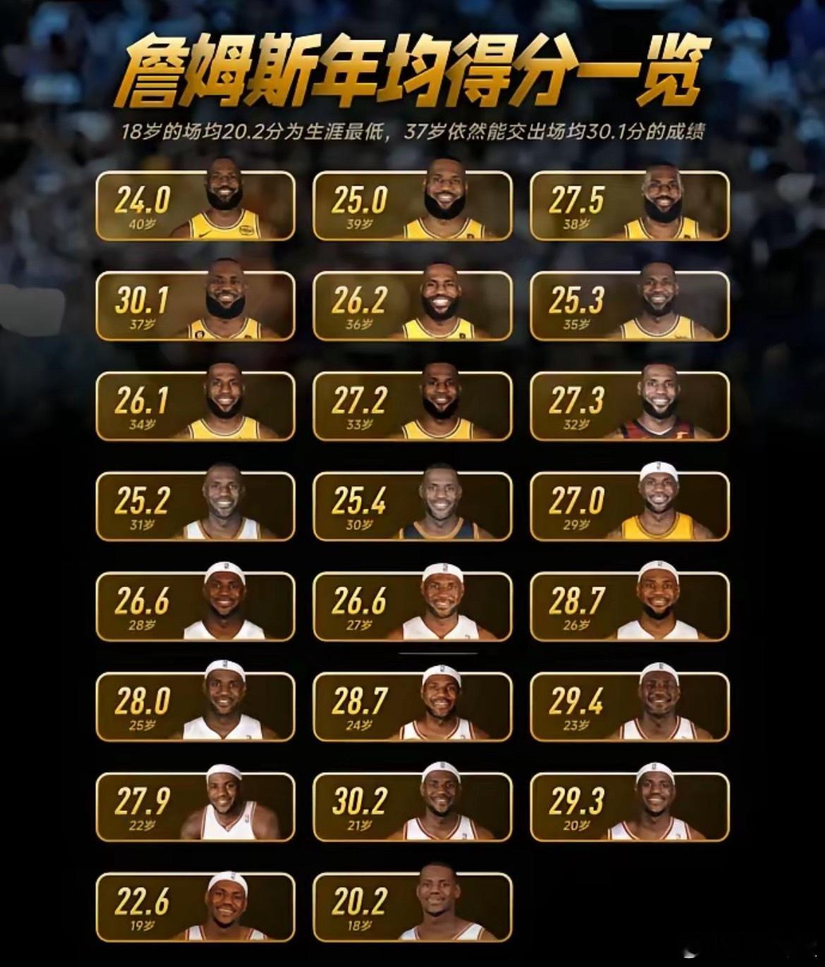 詹姆斯年均得分一览：18岁场均20.2分生涯最低，37岁场均依然能砍下30.1分