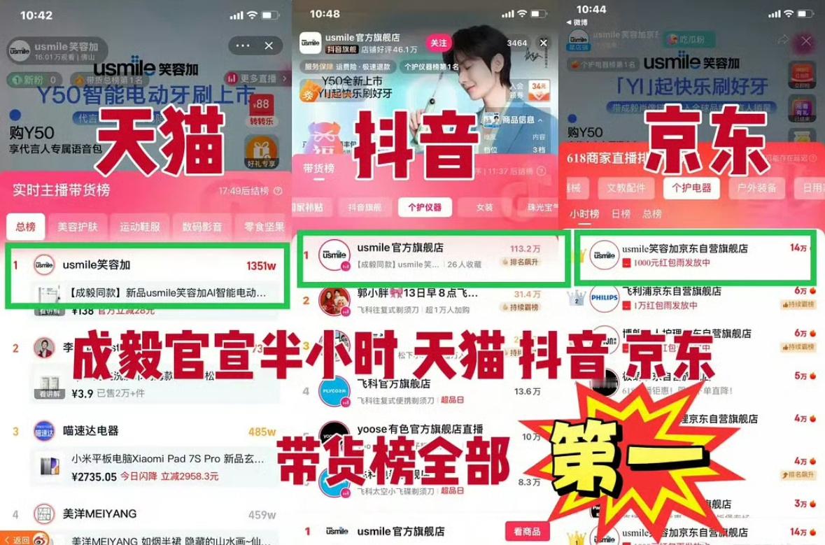 官宣半小时，三大平台带货榜直接屠榜全第一，包揽个护榜TOP3，星品影响力指数直冲
