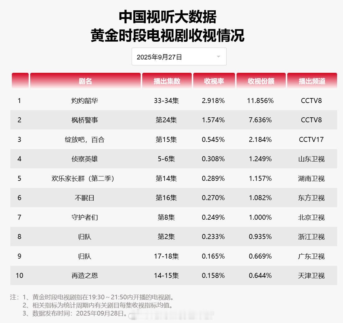 【2025年09月27日中国视听大数据CVB黄金档电视剧收视率日榜TOP10】1