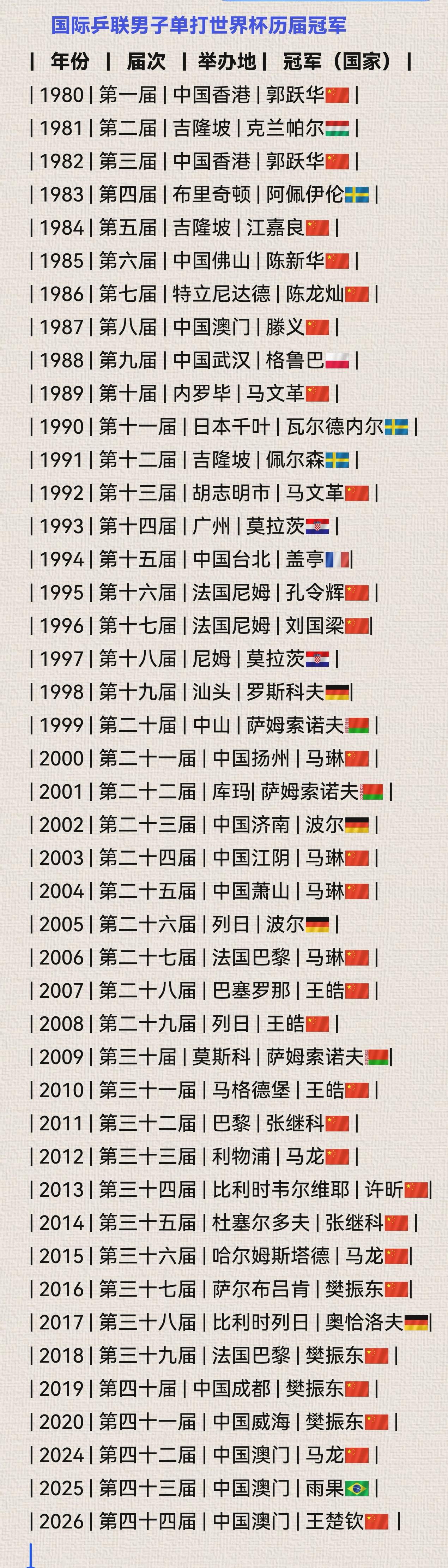 孙颖莎是唯一实现世界杯三连冠的女子球员，
樊振东是唯一实现世界杯三连冠的男子球员