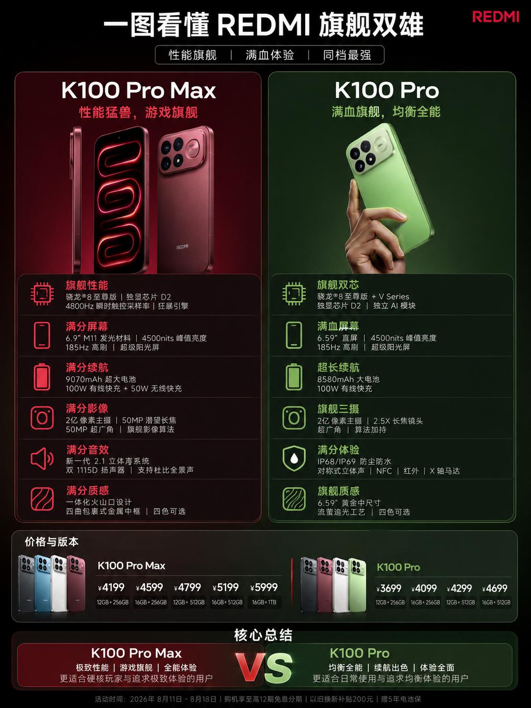 K100 Pro给了8580mAh电池+100W有线+50W无线充，2亿像素主摄