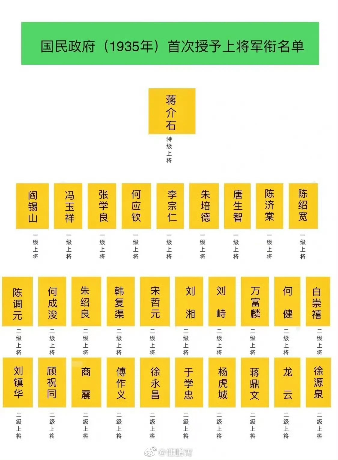 历史知识 1935年3月，蒋介石亲自为8位一级上将、23位二级上将授衔，试图终结