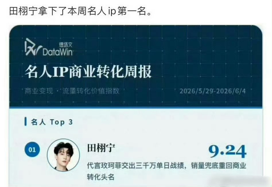 田栩宁拿下本周名人IP商业转化第一，梓渝也紧随其后，也是顶峰相见了吧！ 