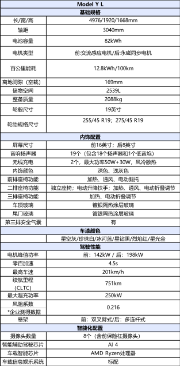 特斯拉ModelYL内饰图曝光 几个重要指标：1、车身尺寸：4976/1920/