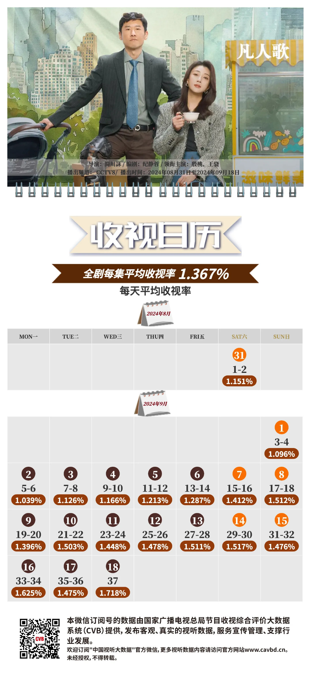 殷桃 王骁《#凡人歌#》央八黄金档CVB中国视听大数据全集平均收视1.367%，