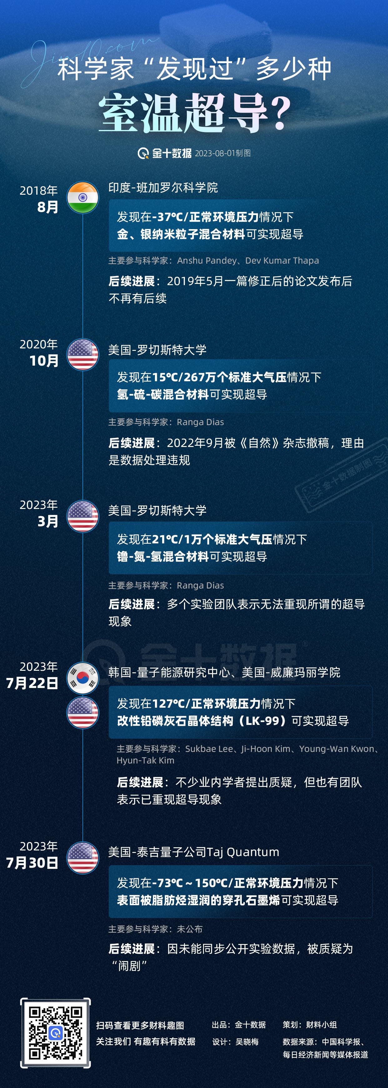 【室温超导被“发现过”多少次？】韩国团队宣布发现室温超导！这次是真的了吗？之前室