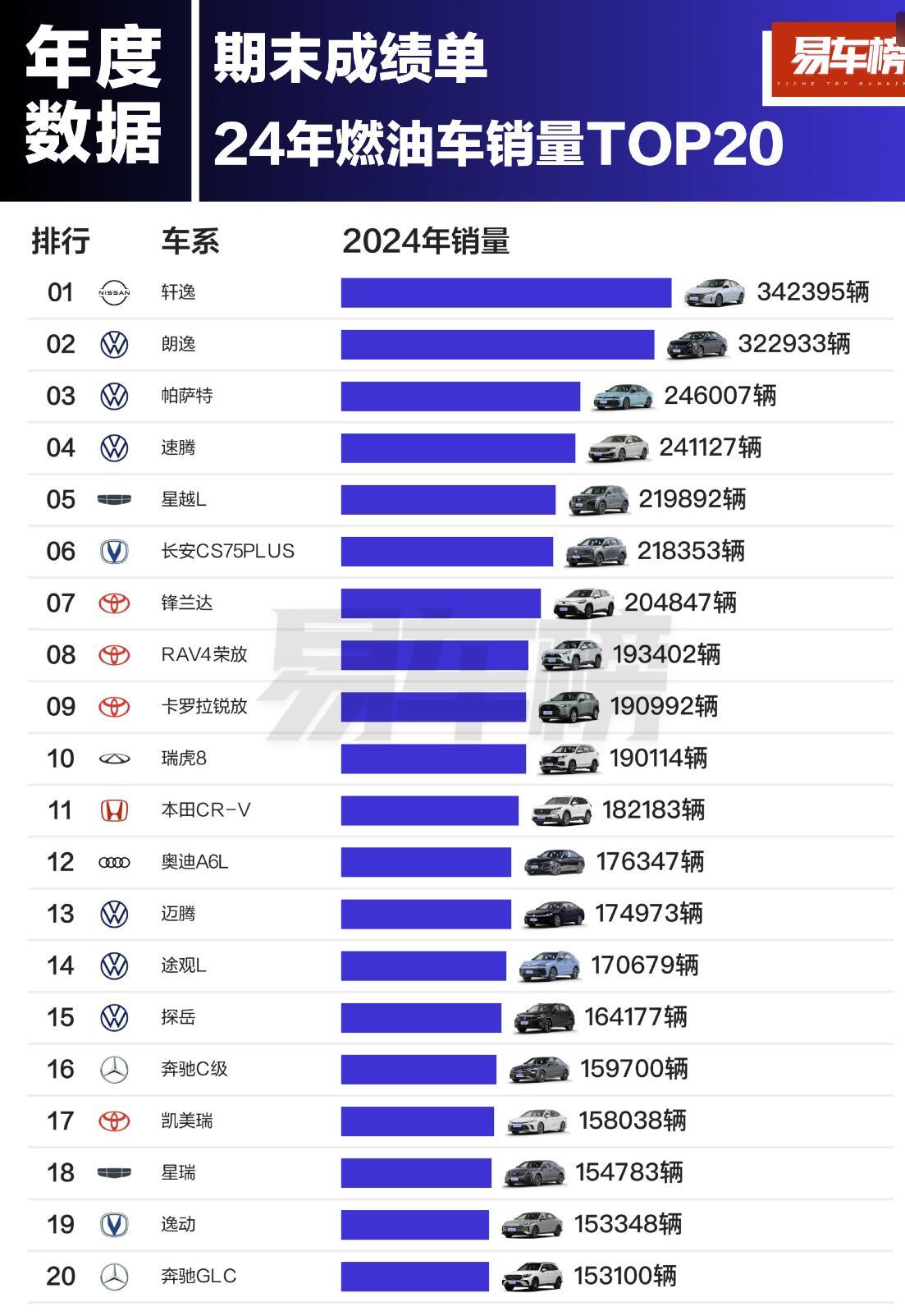 易车榜公布的2024年燃油车市场销量榜来了：去年燃油车销量榜前三分别为：轩逸、朗