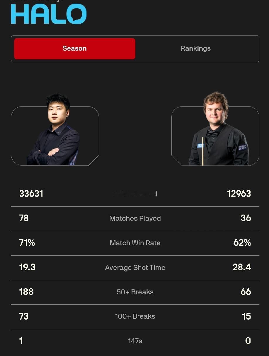 赵心童 0-0 利亚姆·海菲尔德
2026世锦赛正赛首轮32进16轮次，19局1