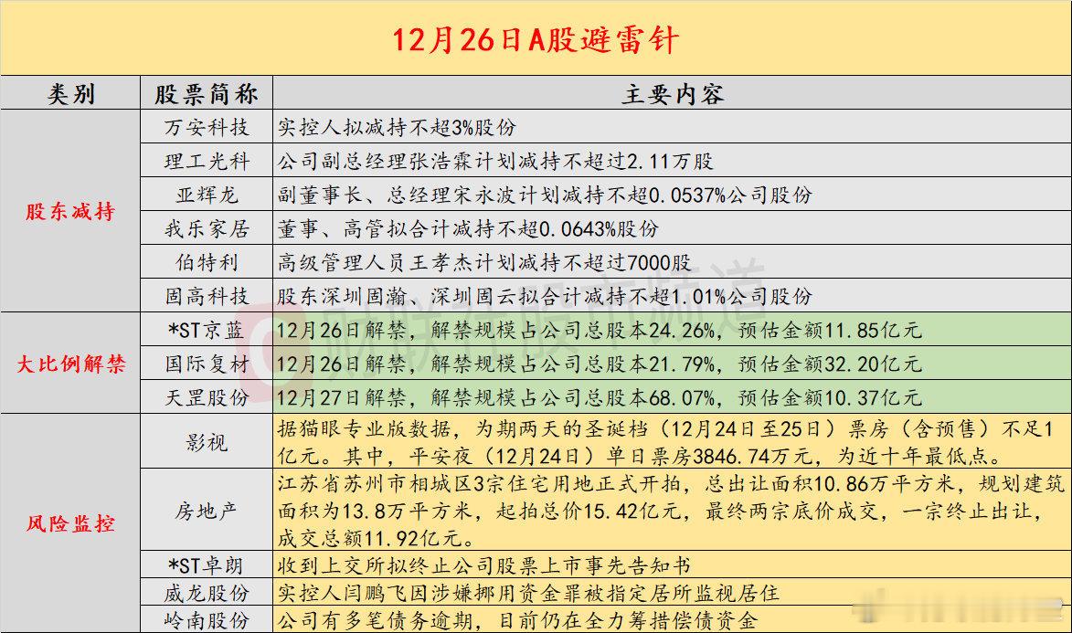 【12月26日投资避雷针：退市新规后首家！这家上市公司连续5年财务造假 将被强制