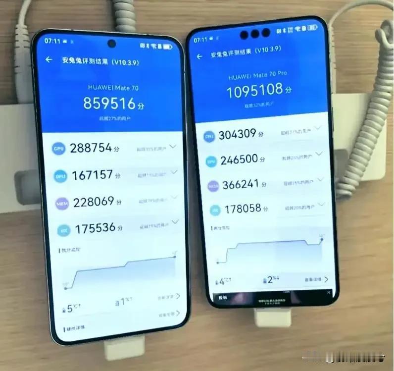华为Mate70pro跑分109万+
红米iconK80pro跑分319万+
