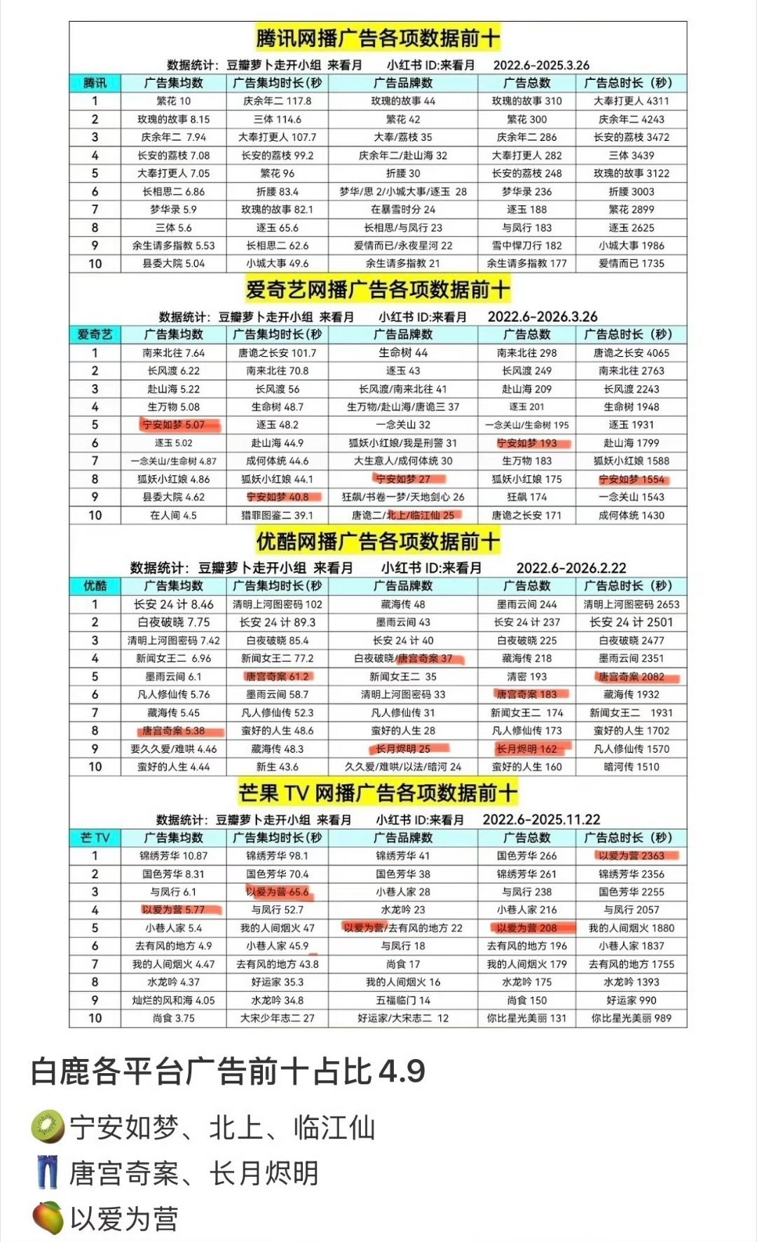 各大平台近几年招商统计🈶不限平台招商的含金量，白鹿扛招商具象化了白鹿