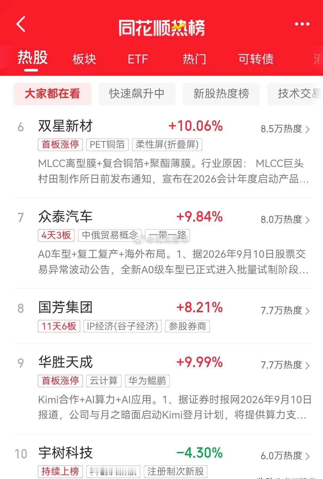明天即将开盘，目前同花顺最新热榜排行前十名如下：一、超声电子，2天2板，现价20