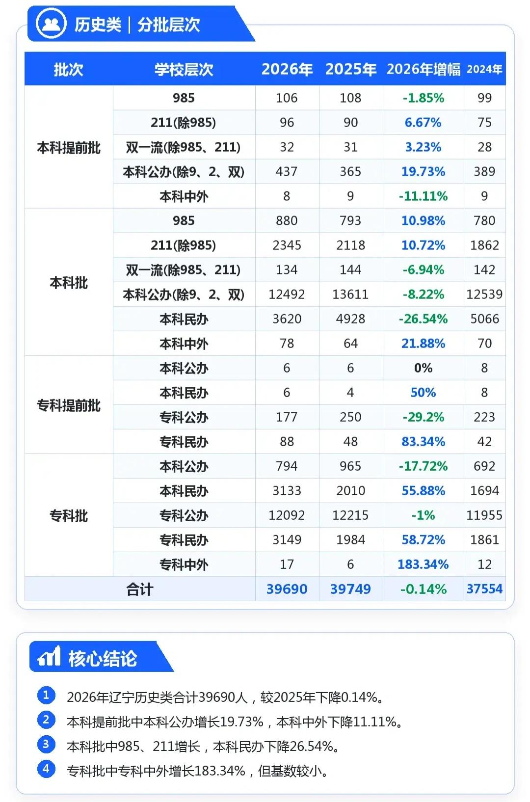辽宁2026历史类数据