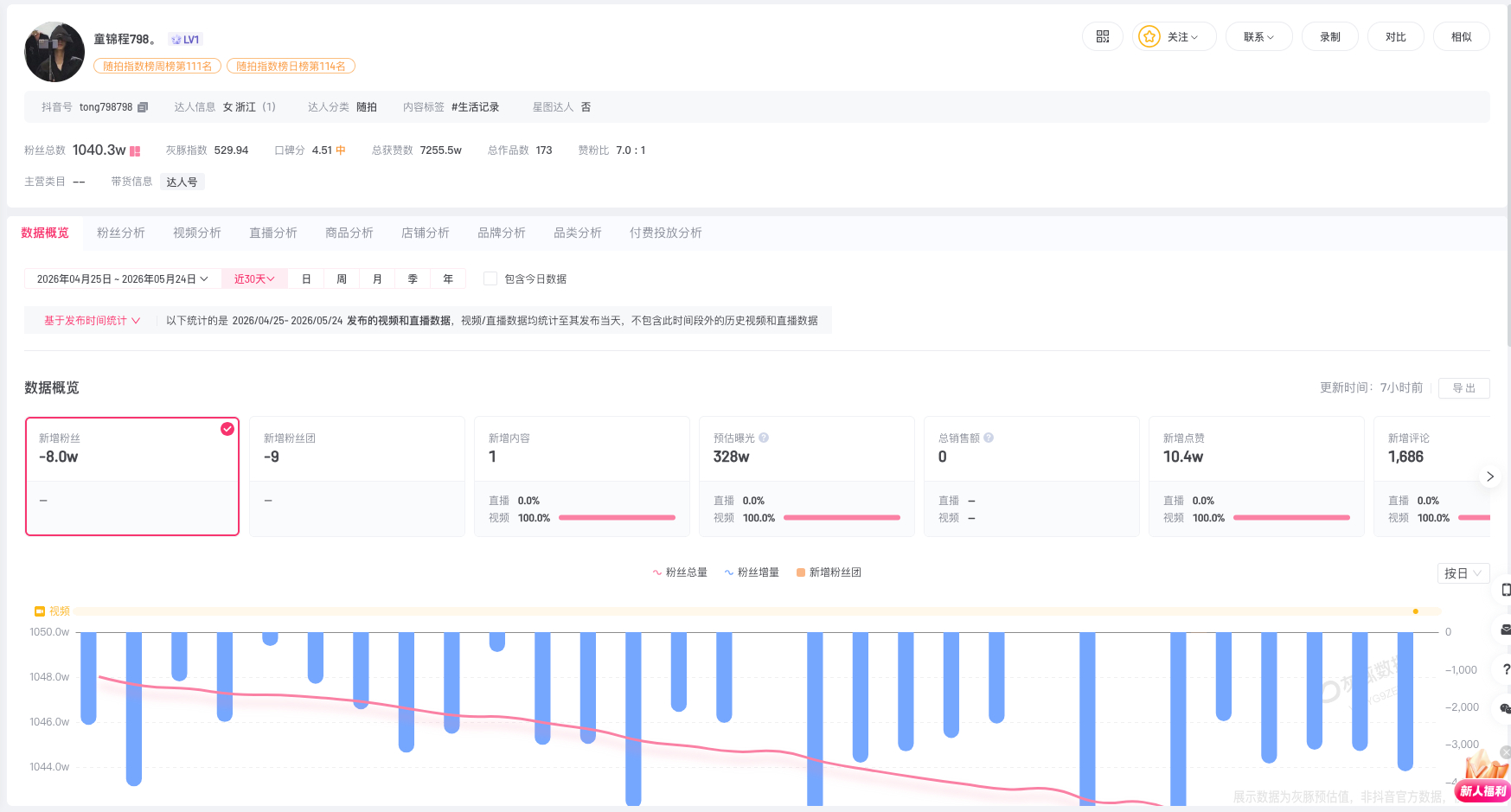 【#童锦程名下关联7家企业#】#童锦程掉粉#近日，网红殷世航在直播中爆料同行童锦