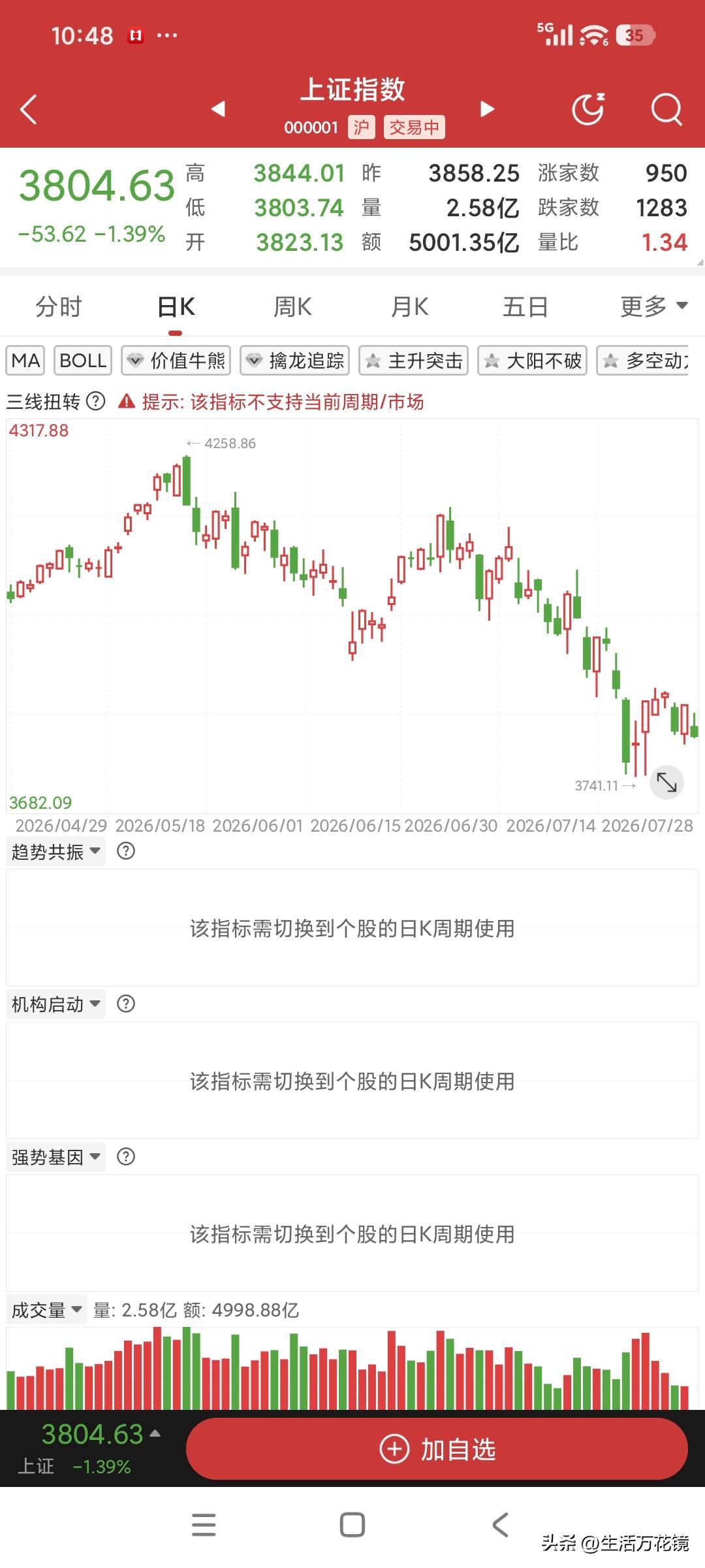 昨日如何涨上去，今日便如何跌回来，这般“A”字型走势，让实行T + 1交易的广大